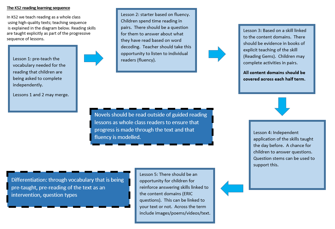 Guided reading ks2